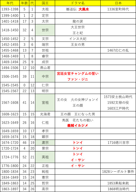 トンイ の 死因